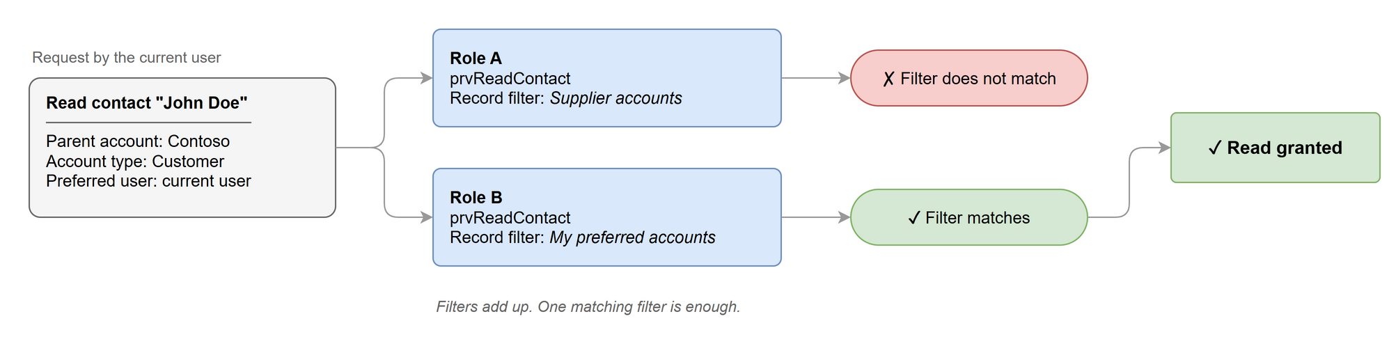 Two record filters for the same table and operation