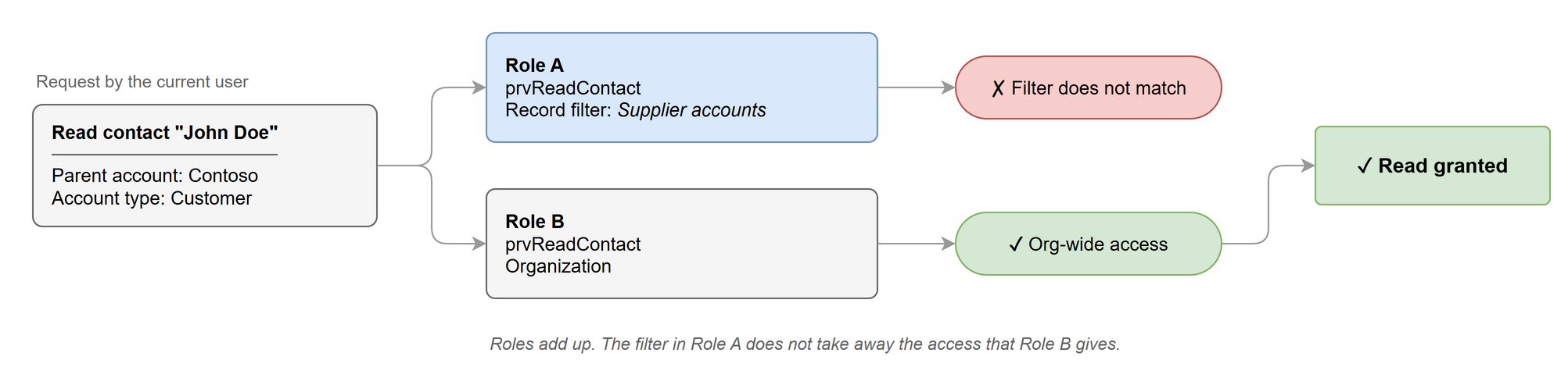 Record filter combined with an organization scoped privilege