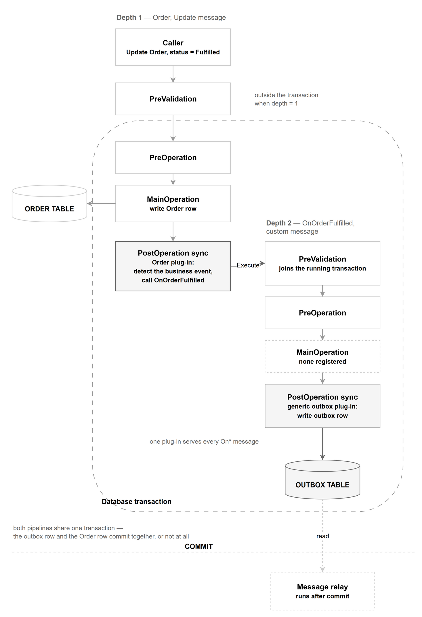 Custom message pipeline nested in the Order transaction