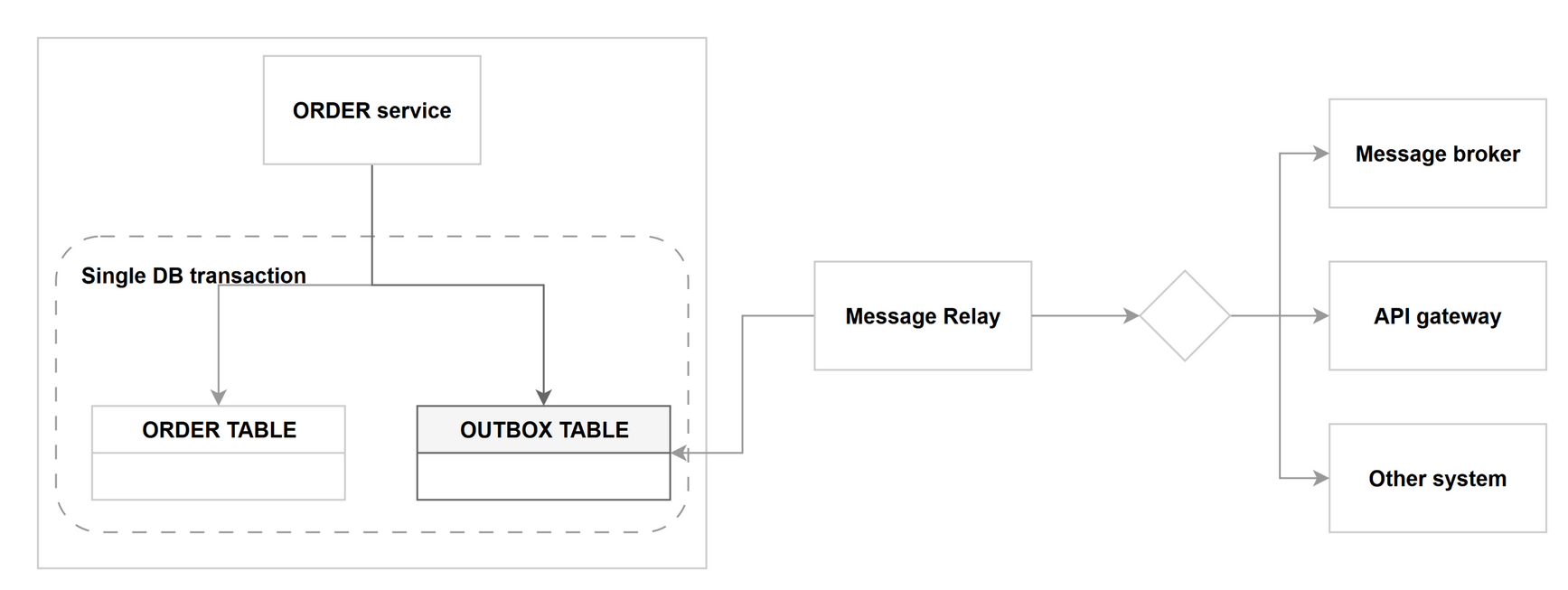 Transactional outbox pattern