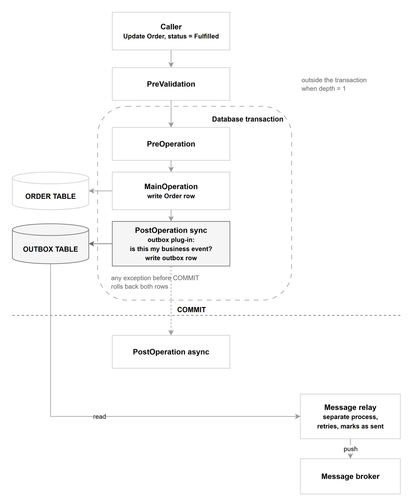 Outbox plug-in inside the Dataverse execution pipeline